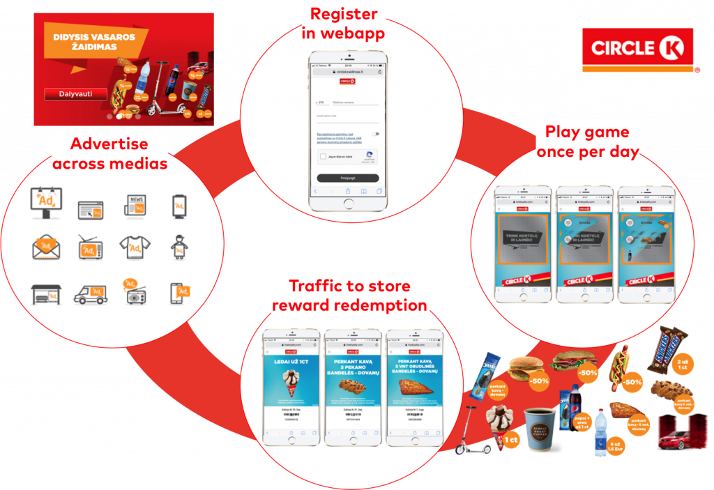 CIRCLE K FAST TRACK LOYALTY - Liquid Barcodes - Marketing technology