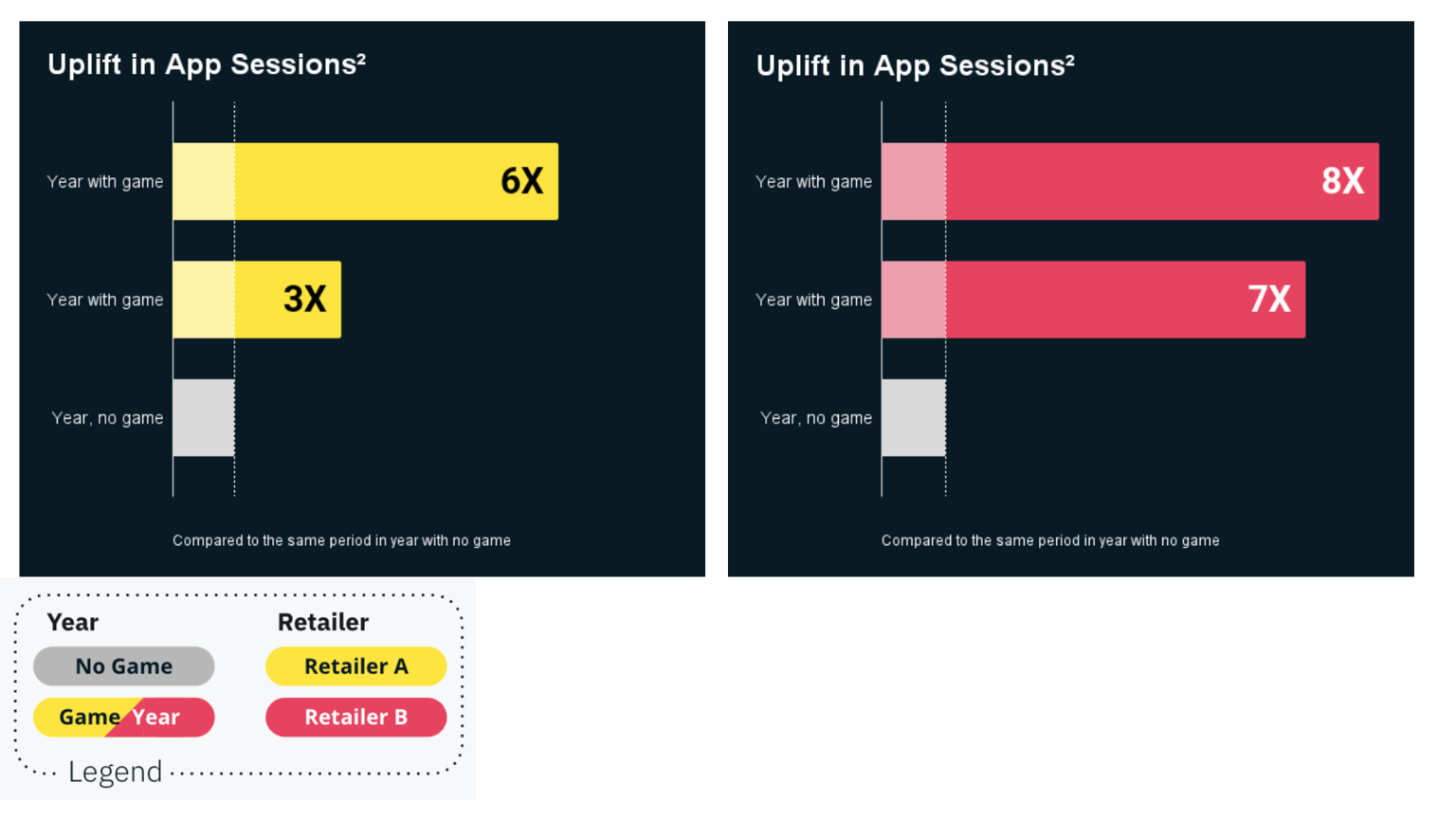 Uplift in App Sessions