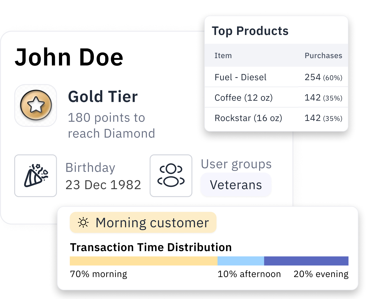Detailed Customer Profile