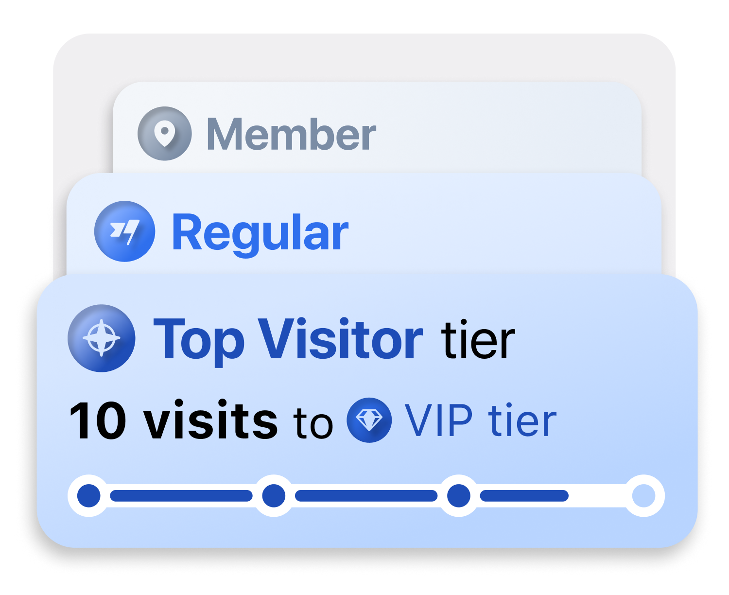 Tiers based on visits