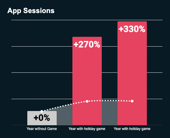 Gamificaiton App Sessions Graph