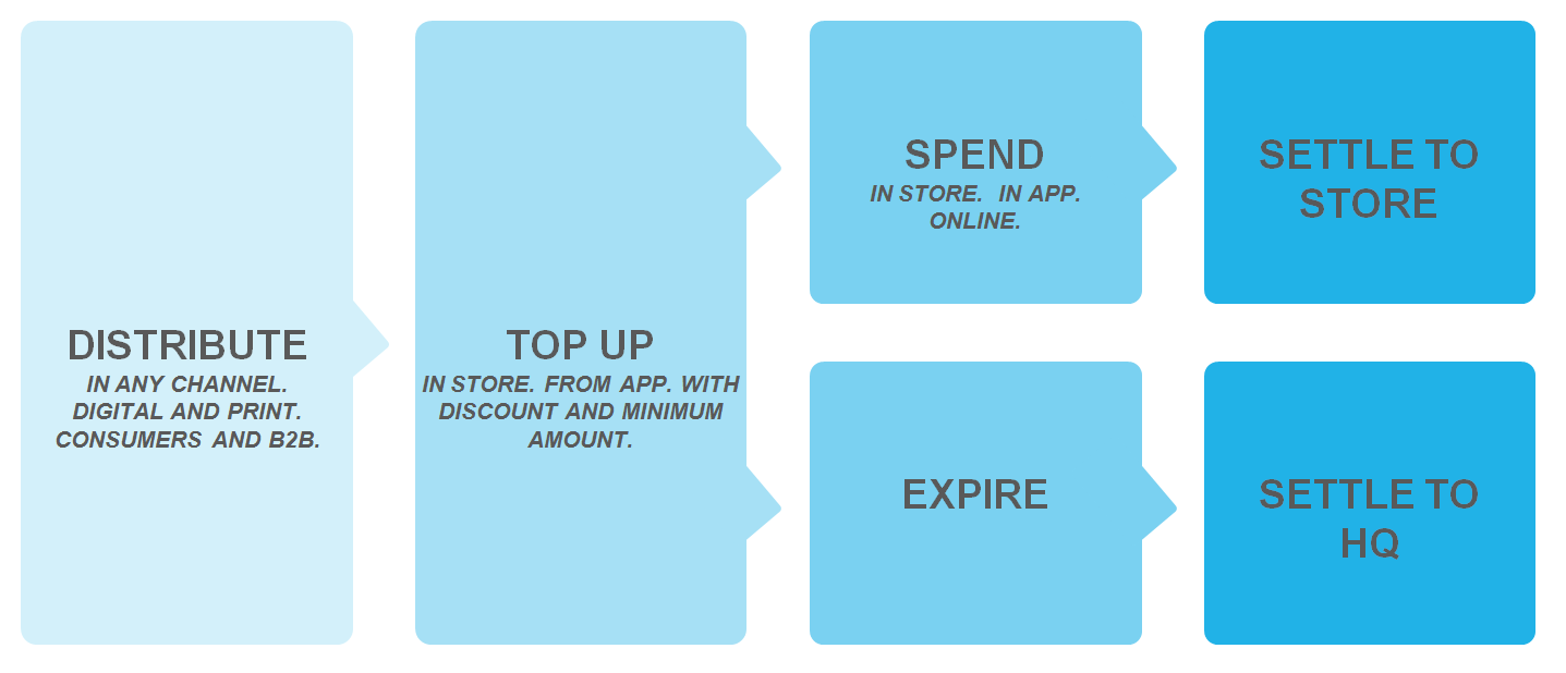 Gift cards from distribution to settlement