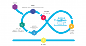 Customer Connection Cycle 