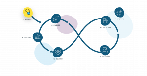 Connection cycle