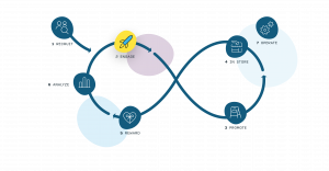 The Customer Connection Cycle