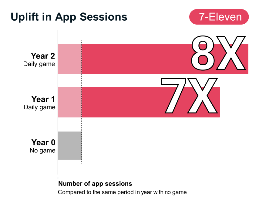 Gamification app sessions 7-Eleven