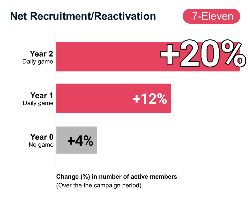 Gamification redemptions 7-Eleven