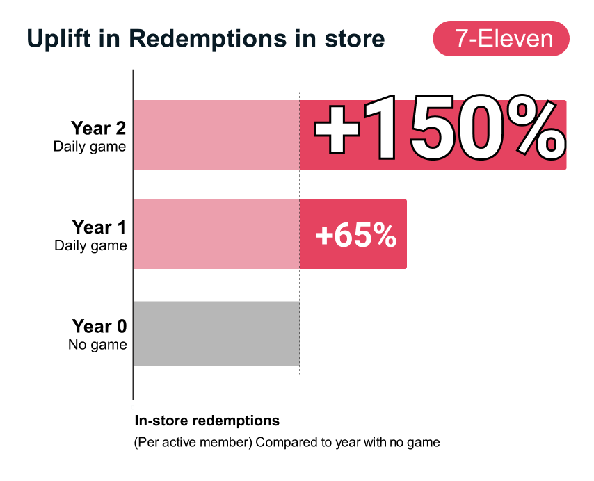 Gamification redemptions 7-Eleven