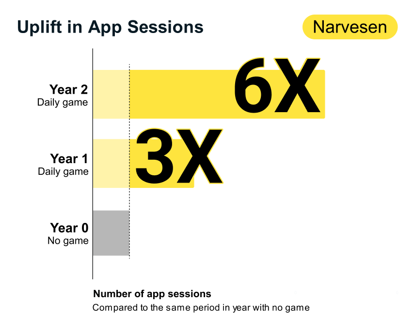 Gamification app sessions Narvesen