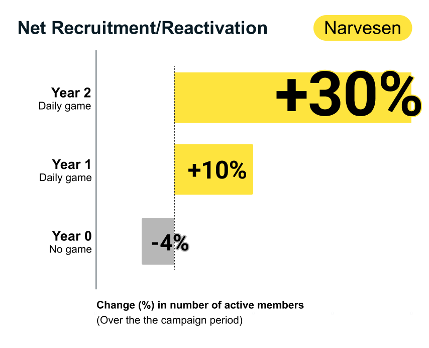 Gamification recruitment Narvesen