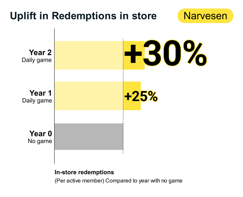 Gamification redemptions Narvesen